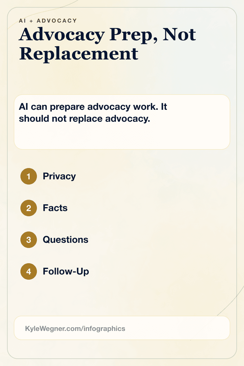 Infographic showing advocacy prep steps: privacy, facts, questions, follow-up, with a guardrail that AI prepares but does not replace advocacy.