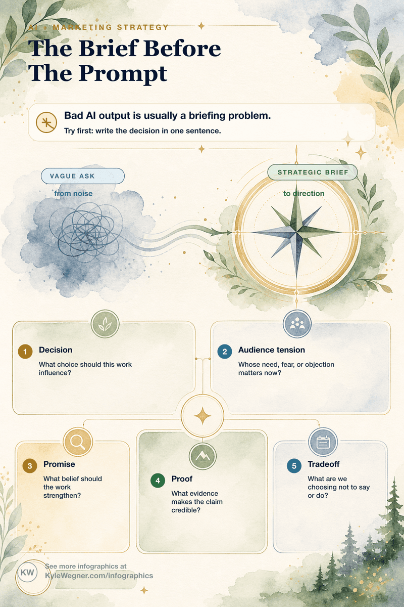 Watercolor infographic showing a vague prompt cloud becoming a clear strategy compass, with five briefing inputs to define before prompting AI: decision, audience tension, promise, proof, and tradeoff.