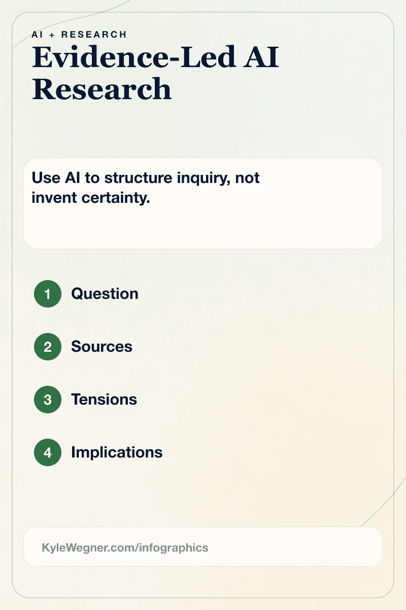 Infographic showing an evidence ladder: question, sources, tensions, implications, with a guardrail to keep evidence and interpretation separate.