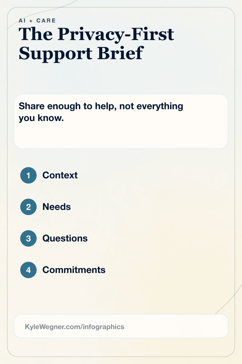 Infographic showing a privacy-first support brief with sections for context, needs, questions, and commitments.