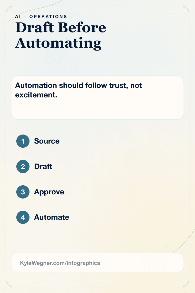 Infographic showing a workflow map: source, draft, approve, automate, with privacy boundary and human review gates.